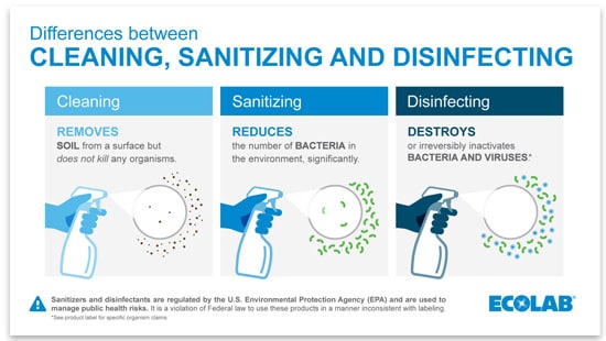 A representation of the Cleaning vs. Sanitizing vs. Disinfecting Infographic