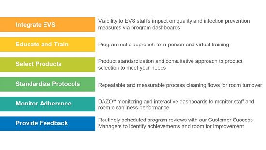 New CDC Guidelines for Environmental Hygiene | Ecolab